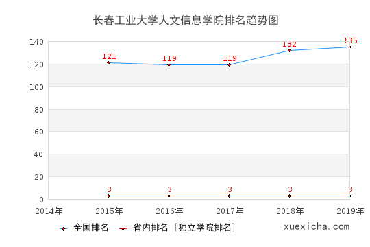 2014-2019長春工業(yè)大學(xué)人文信息學(xué)院排名趨勢圖