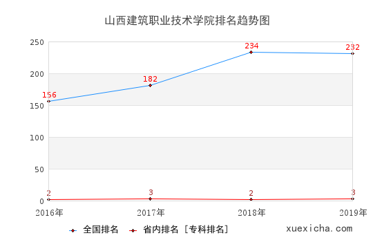 2016-2019山西建筑職業(yè)技術(shù)學(xué)院排名趨勢(shì)圖