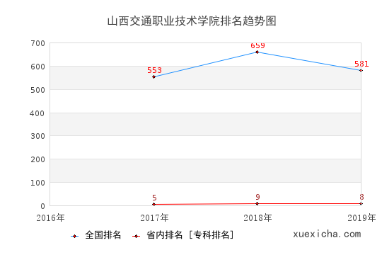 2016-2019山西交通職業(yè)技術(shù)學(xué)院排名趨勢(shì)圖