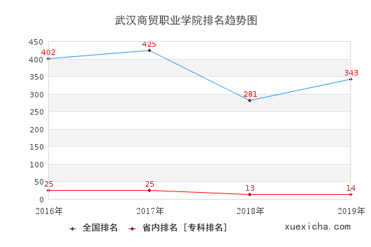 2016-2019武漢商貿(mào)職業(yè)學(xué)院排名趨勢(shì)圖