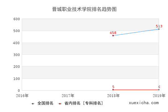 2016-2019晉城職業(yè)技術(shù)學(xué)院排名趨勢圖