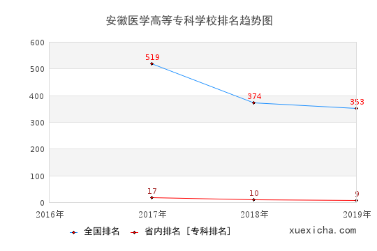 2016-2019安徽醫(yī)學(xué)高等專科學(xué)校排名趨勢圖