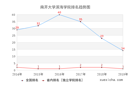 2014-2019南開大學(xué)濱海學(xué)院排名趨勢(shì)圖