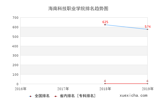 2016-2019海南科技職業(yè)學(xué)院排名趨勢圖