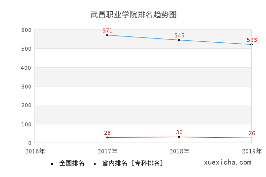 2016-2019武昌職業(yè)學(xué)院排名趨勢(shì)圖
