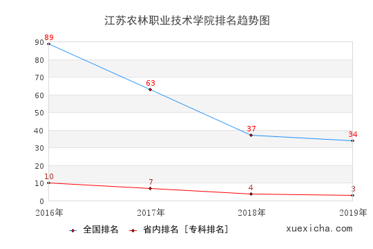 2016-2019江蘇農林職業(yè)技術學院排名趨勢圖