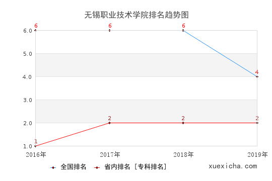 2016-2019無(wú)錫職業(yè)技術(shù)學(xué)院排名趨勢(shì)圖