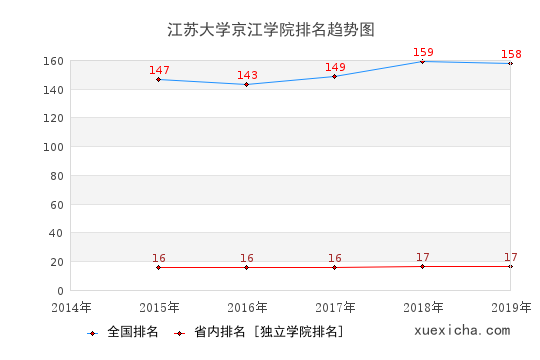 2014-2019江蘇大學(xué)京江學(xué)院排名趨勢圖