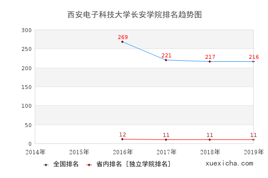 2014-2019西安電子科技大學(xué)長安學(xué)院排名趨勢(shì)圖