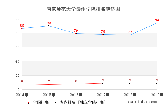 2014-2019南京師范大學泰州學院排名趨勢圖