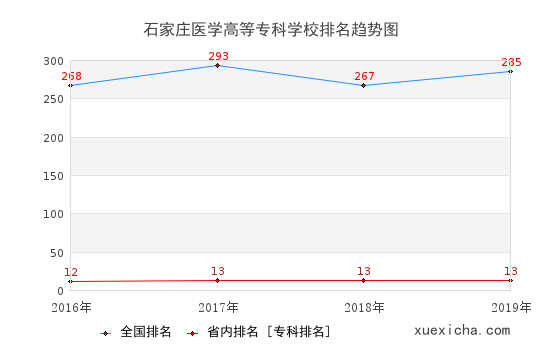 2016-2019石家莊醫(yī)學(xué)高等?？茖W(xué)校排名趨勢圖