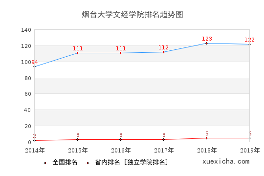 2014-2019煙臺大學文經學院排名趨勢圖