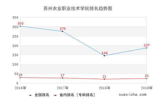 2016-2019蘇州農(nóng)業(yè)職業(yè)技術(shù)學(xué)院排名趨勢圖