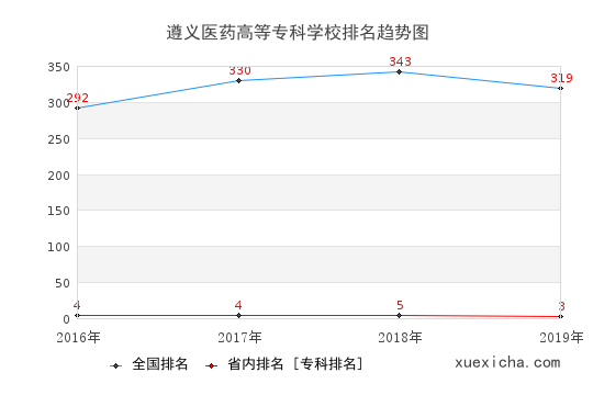 2016-2019遵義醫(yī)藥高等專科學校排名趨勢圖