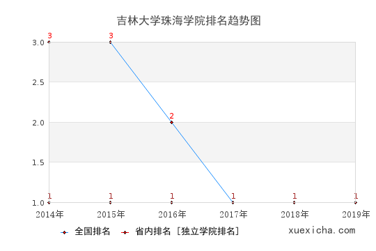 2014-2019吉林大學珠海學院排名趨勢圖