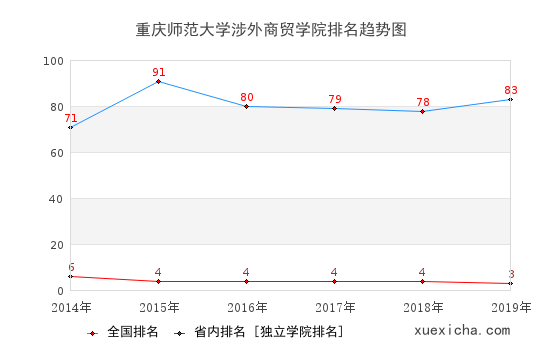 2014-2019重慶師范大學(xué)涉外商貿(mào)學(xué)院排名趨勢(shì)圖