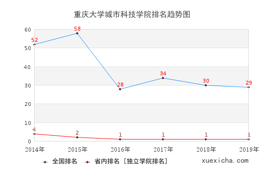 2014-2019重慶大學(xué)城市科技學(xué)院排名趨勢圖