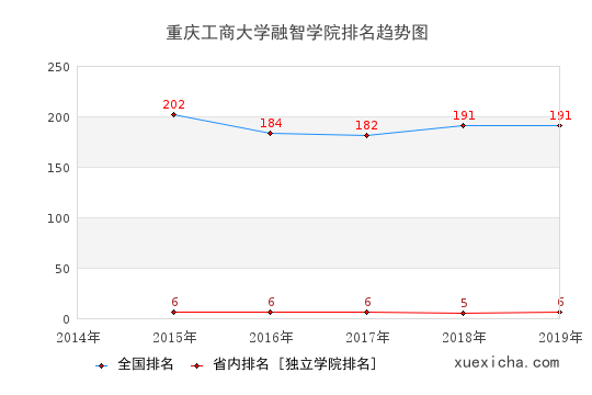 2014-2019重慶工商大學融智學院排名趨勢圖