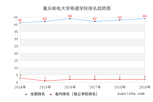 2014-2019重慶郵電大學(xué)移通學(xué)院排名趨勢圖
