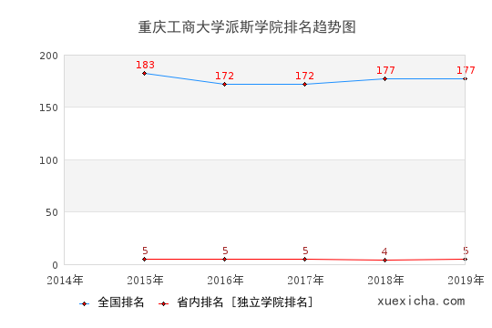 2014-2019重慶工商大學(xué)派斯學(xué)院排名趨勢(shì)圖