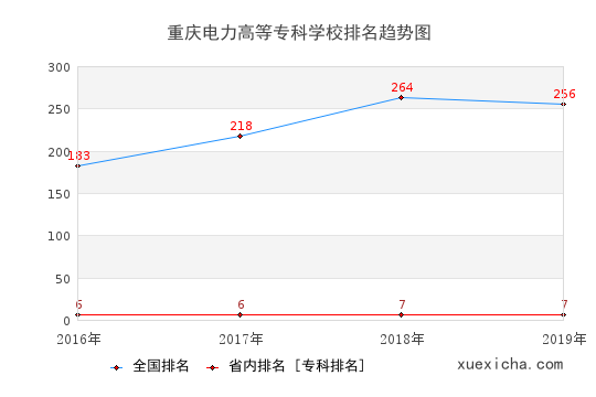 2016-2019重慶電力高等?？茖W(xué)校排名趨勢圖