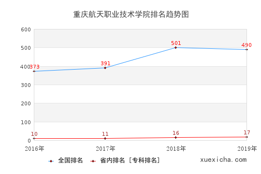 2016-2019重慶航天職業(yè)技術(shù)學(xué)院排名趨勢(shì)圖