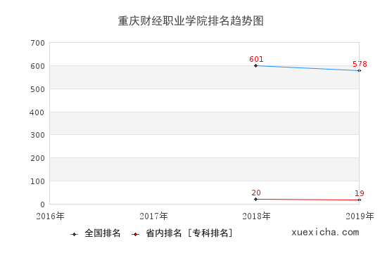 2016-2019重慶財(cái)經(jīng)職業(yè)學(xué)院排名趨勢(shì)圖