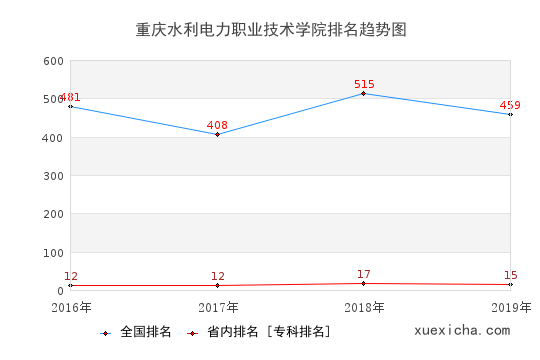 2016-2019重慶水利電力職業(yè)技術學院排名趨勢圖