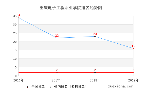 2016-2019重慶電子工程職業(yè)學(xué)院排名趨勢圖