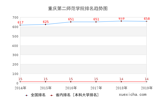 2014-2019重慶第二師范學(xué)院排名趨勢(shì)圖