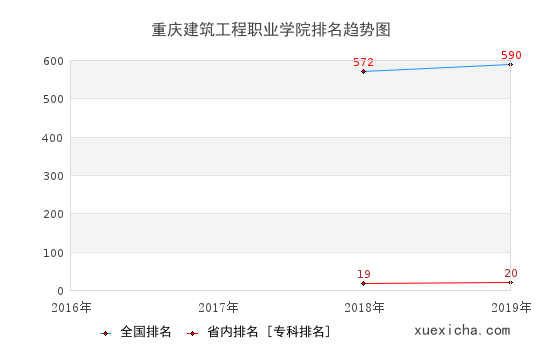 2016-2019重慶建筑工程職業(yè)學(xué)院排名趨勢圖