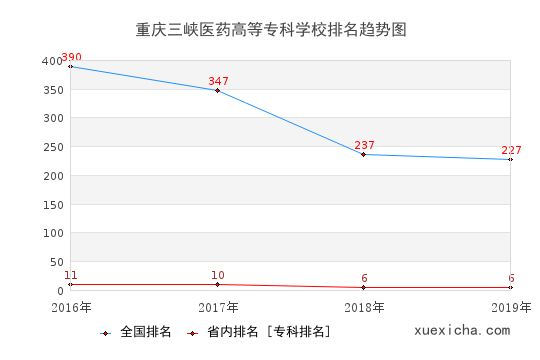 2016-2019重慶三峽醫(yī)藥高等專科學(xué)校排名趨勢圖