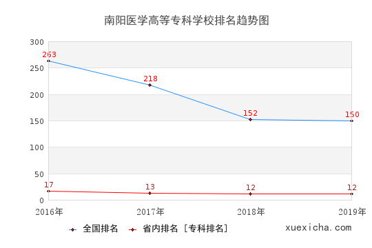 2016-2019南陽醫(yī)學(xué)高等?？茖W(xué)校排名趨勢(shì)圖