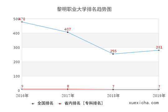2016-2019黎明職業(yè)大學(xué)排名趨勢(shì)圖