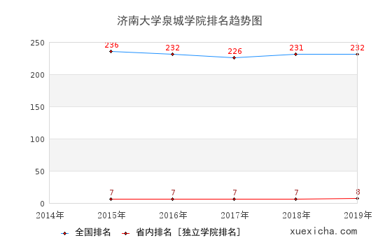2014-2019濟南大學(xué)泉城學(xué)院排名趨勢圖