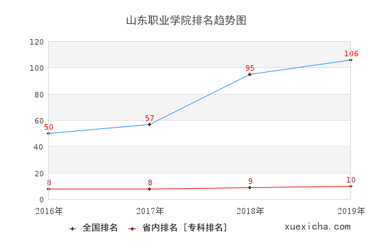2016-2019山東職業(yè)學院排名趨勢圖