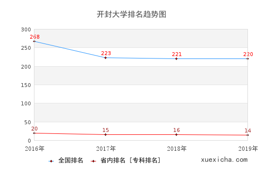2016-2019開封大學排名趨勢圖