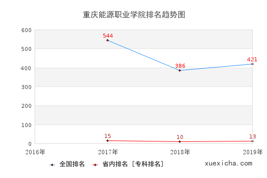 2016-2019重慶能源職業(yè)學院排名趨勢圖