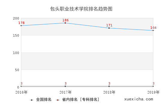 2016-2019包頭職業(yè)技術(shù)學(xué)院排名趨勢(shì)圖