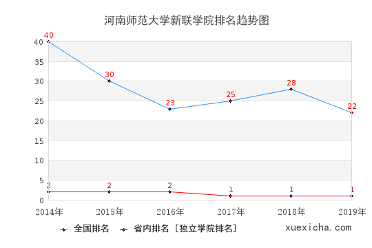 2014-2019河南師范大學(xué)新聯(lián)學(xué)院排名趨勢圖