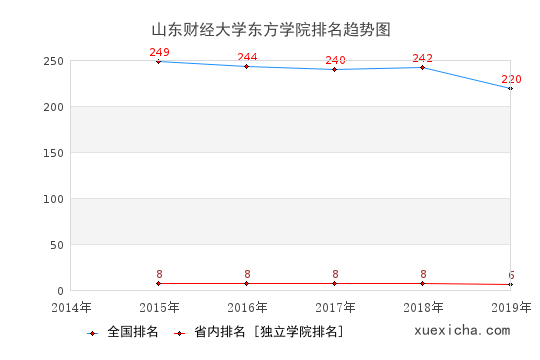 2014-2019山東財(cái)經(jīng)大學(xué)東方學(xué)院排名趨勢(shì)圖