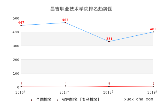 2016-2019昌吉職業(yè)技術(shù)學(xué)院排名趨勢(shì)圖