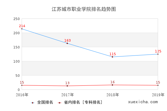 2016-2019江蘇城市職業(yè)學(xué)院排名趨勢圖