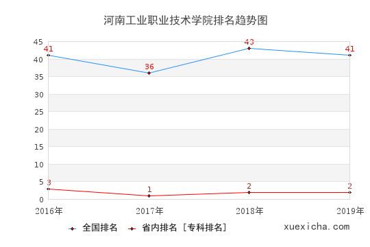 2016-2019河南工業(yè)職業(yè)技術(shù)學(xué)院排名趨勢圖