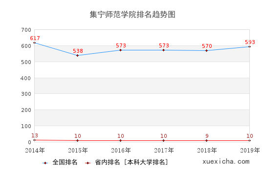2014-2019集寧師范學院排名趨勢圖