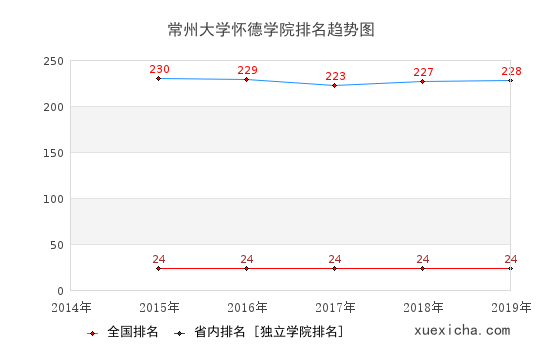 2014-2019常州大學(xué)懷德學(xué)院排名趨勢圖