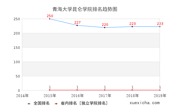2014-2019青海大學(xué)昆侖學(xué)院排名趨勢圖