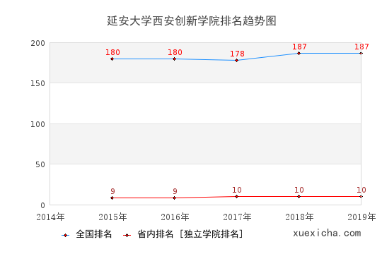 2014-2019延安大學西安創(chuàng)新學院排名趨勢圖
