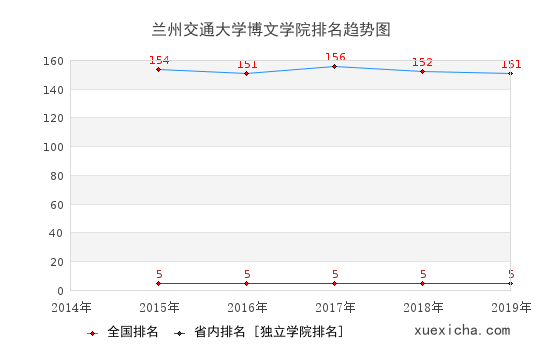 2014-2019蘭州交通大學(xué)博文學(xué)院排名趨勢(shì)圖