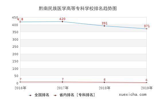2016-2019黔南民族醫(yī)學高等專科學校排名趨勢圖